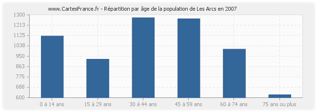 Répartition par âge de la population de Les Arcs en 2007